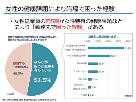 女性健康問題